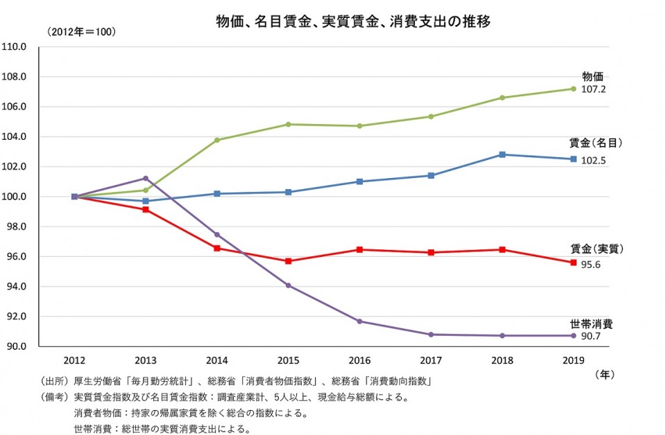 物価、名目賃金、実質賃金、消費支出の推移.jpg