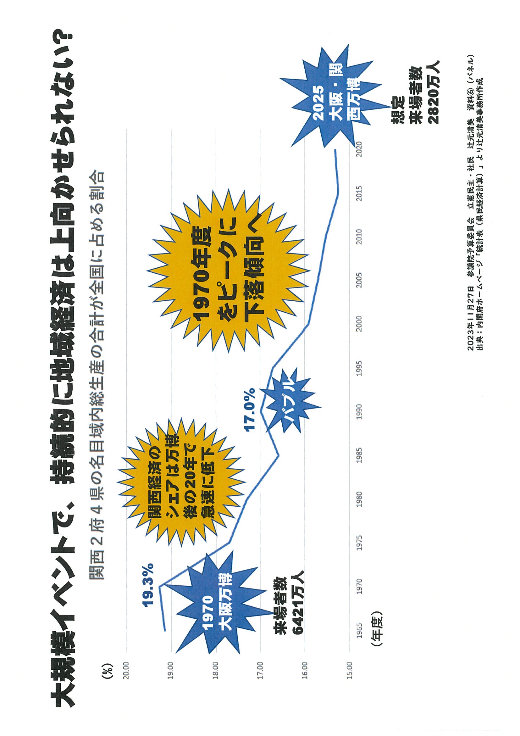 関西2府4県の名目域内総生産の合計が全国に占める割合.jpg