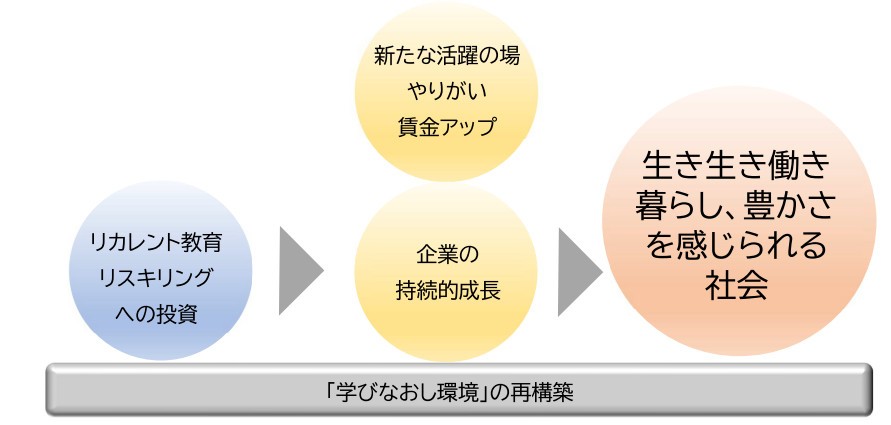 「学びなおし環境」の再構築