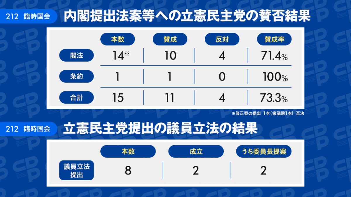 政調】212回臨時国会における法案の賛否等について 閣法等への立憲