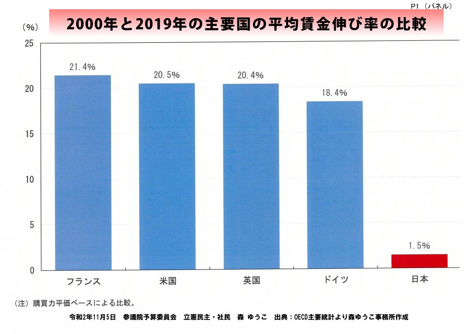 2000年と2019年の主要国の平均賃金伸び率の比較.jpg