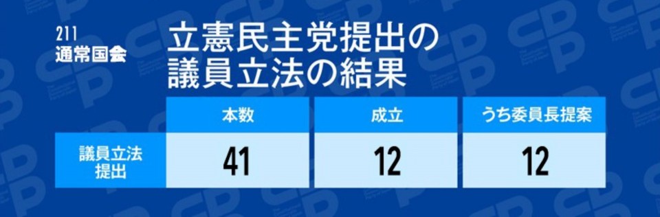 211通常国会　立憲民主党提出の議員立法の結果