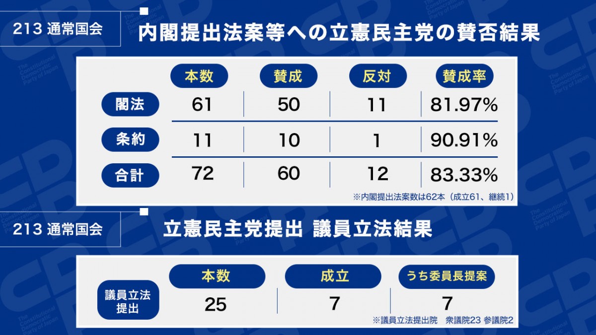 政調】第213回通常国会における法案の賛否等について 閣法等への立憲