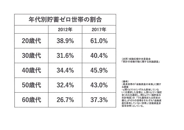 貯蓄ゼロ世帯割合.JPG