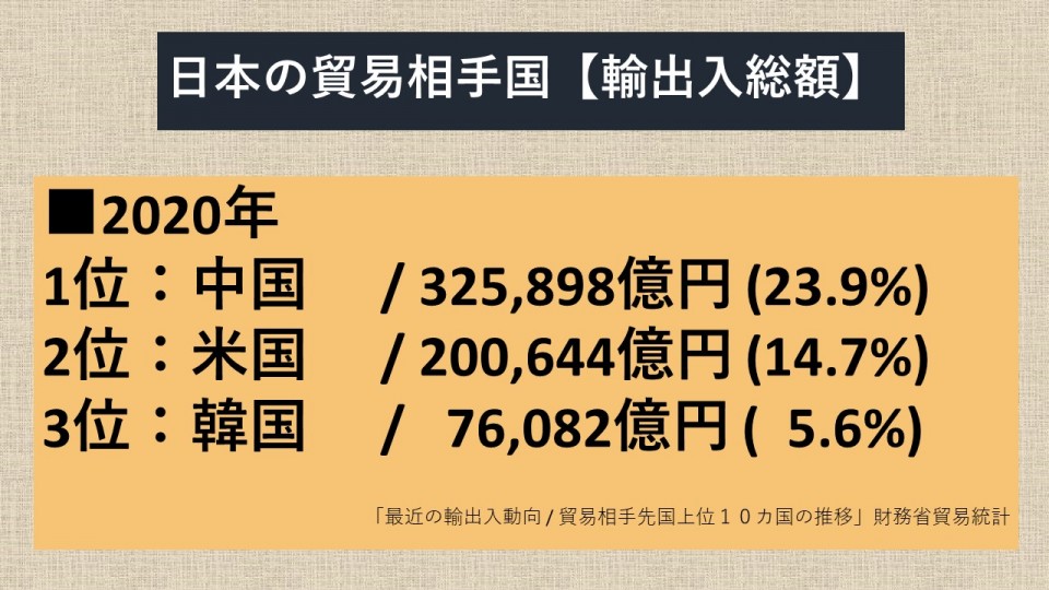 日本の貿易相手国（輸出入総額）