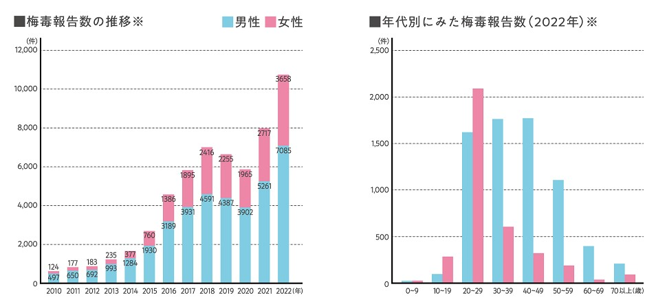 梅毒報告数