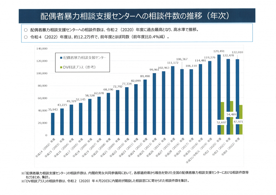 配偶者暴力相談支援センターへの相談件数の推移（年次）　DV相談件数.png