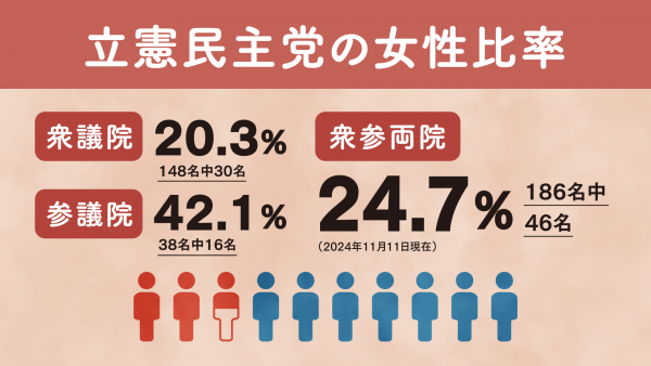 立憲民主党国会議員の女性比率