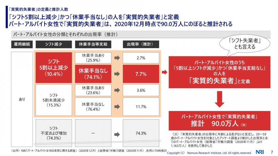 「実質的失業者」の定義と推計人数　パート・アルバイト女性の分類とそれぞれの出現率（推計）