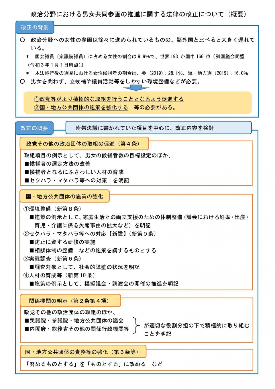 政治分野における男女共同参画の推進に関する法律の改正について（概要）.jpg