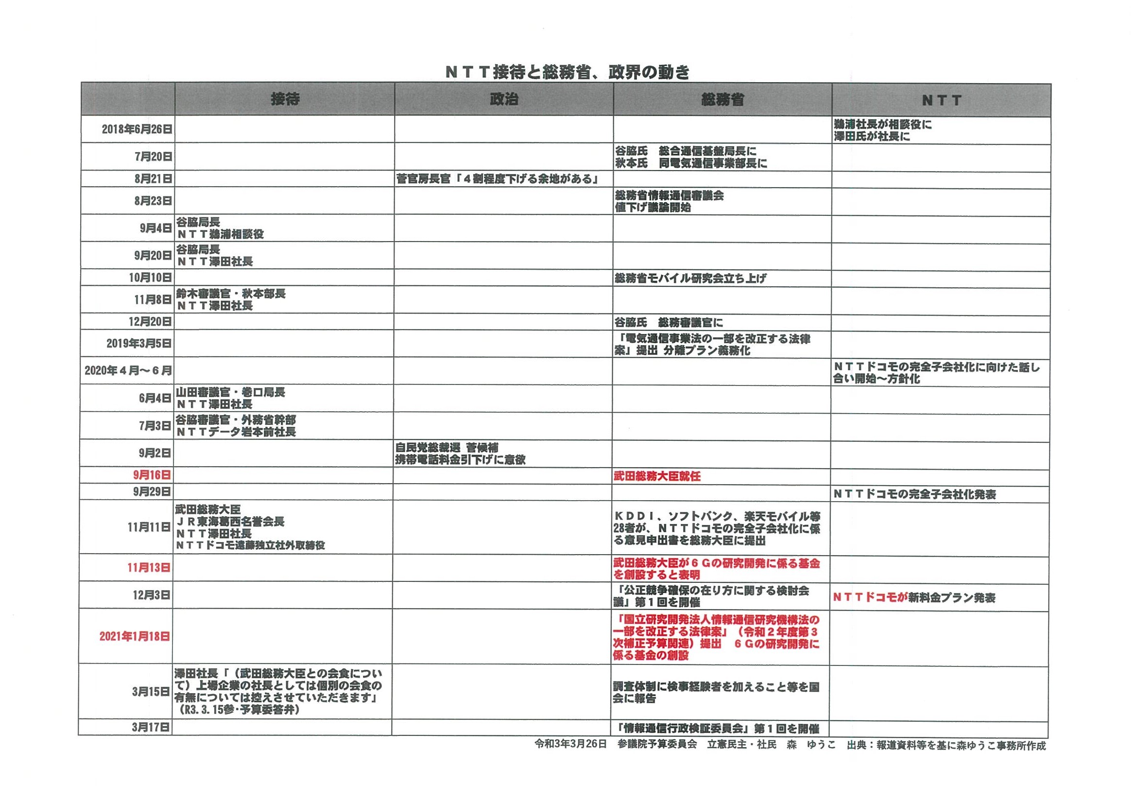 NTT接待と総務省、政界の動き.jpg