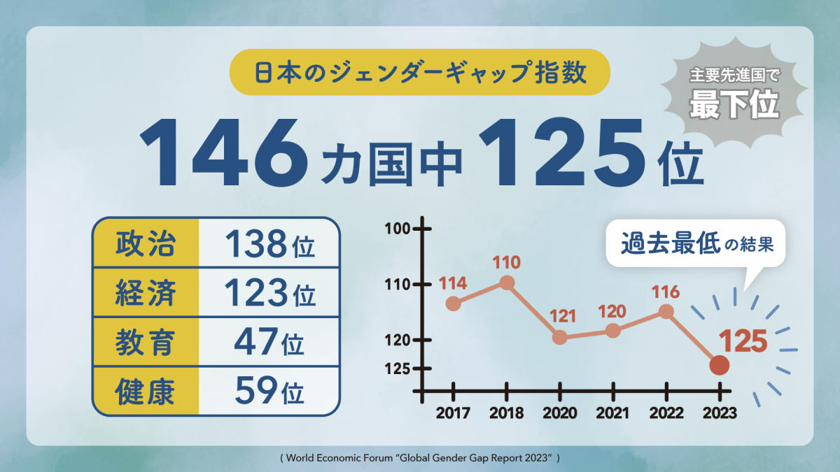 日本の「ジェンダー・ギャップ指数」は146カ国中125位 - 立憲民主党