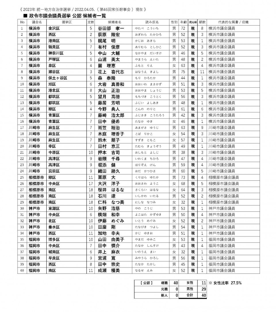 01-02　候補一覧〖政令市議会〗20220405.jpg