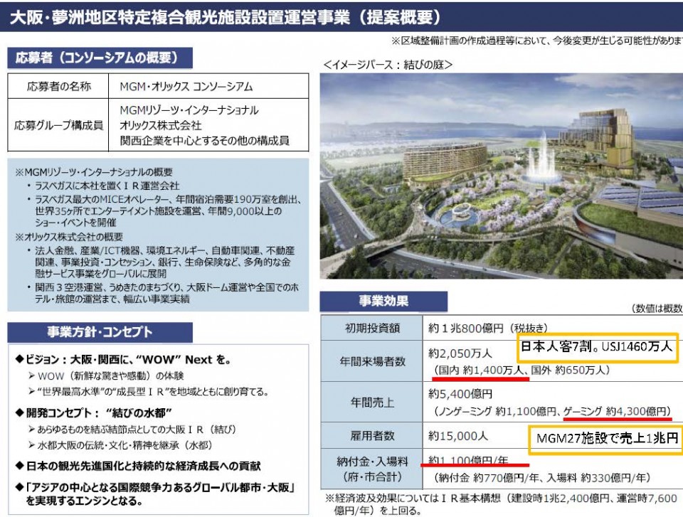 大阪・夢洲地区特定複合観光施設設置運営事業　IR事業提案概要.jpg