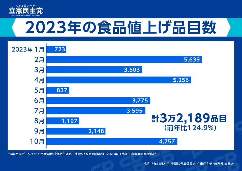 01_A2_2023年の食品値上げ品目数.jpg