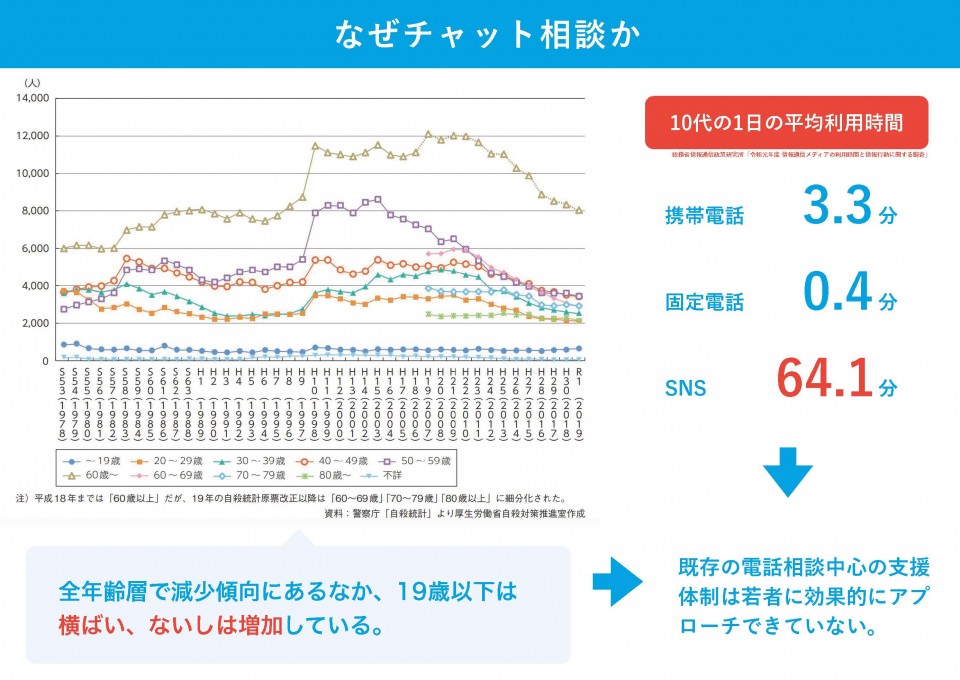 なぜチャット相談か　孤独・孤立支援