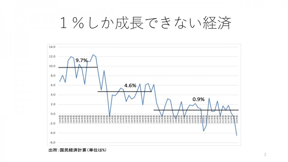 1％しか成長できない経済.jpg