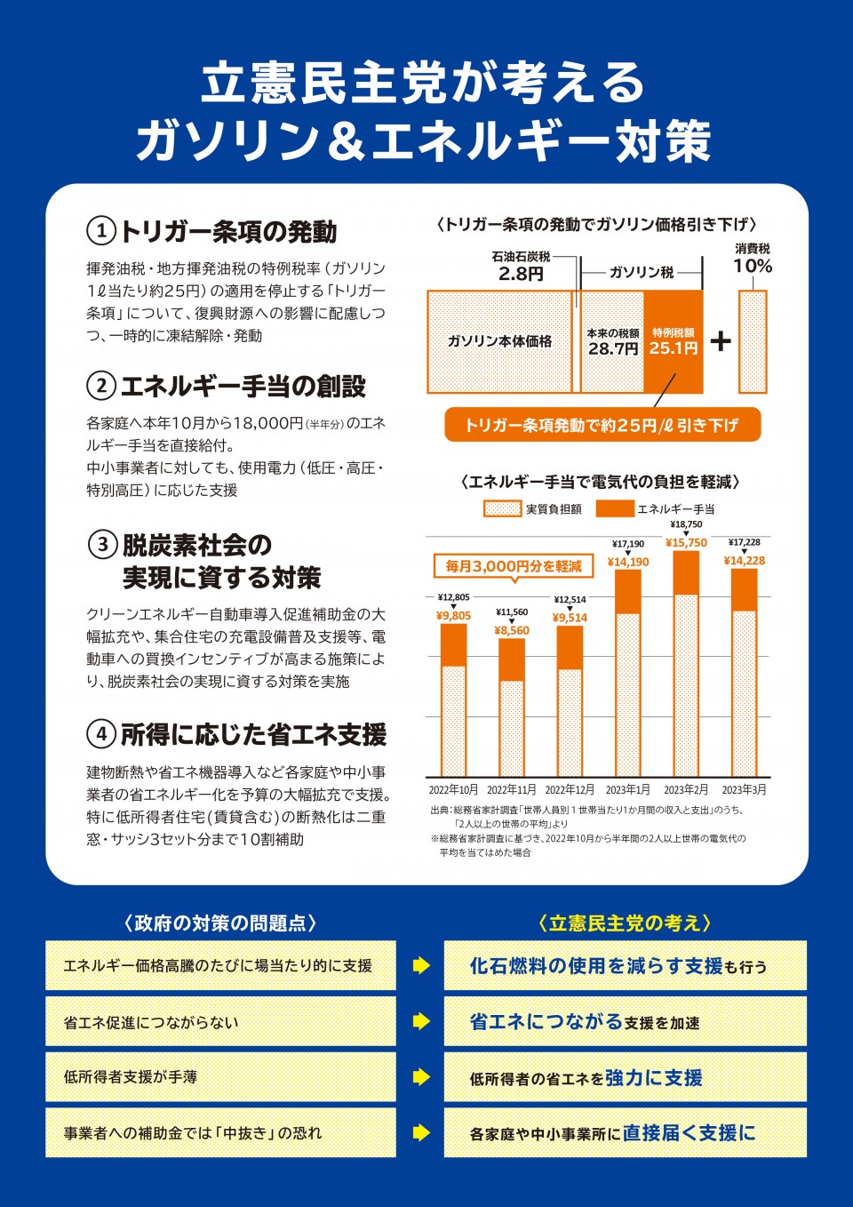 立憲民主党が考えるガソリン＆エネルギー対策