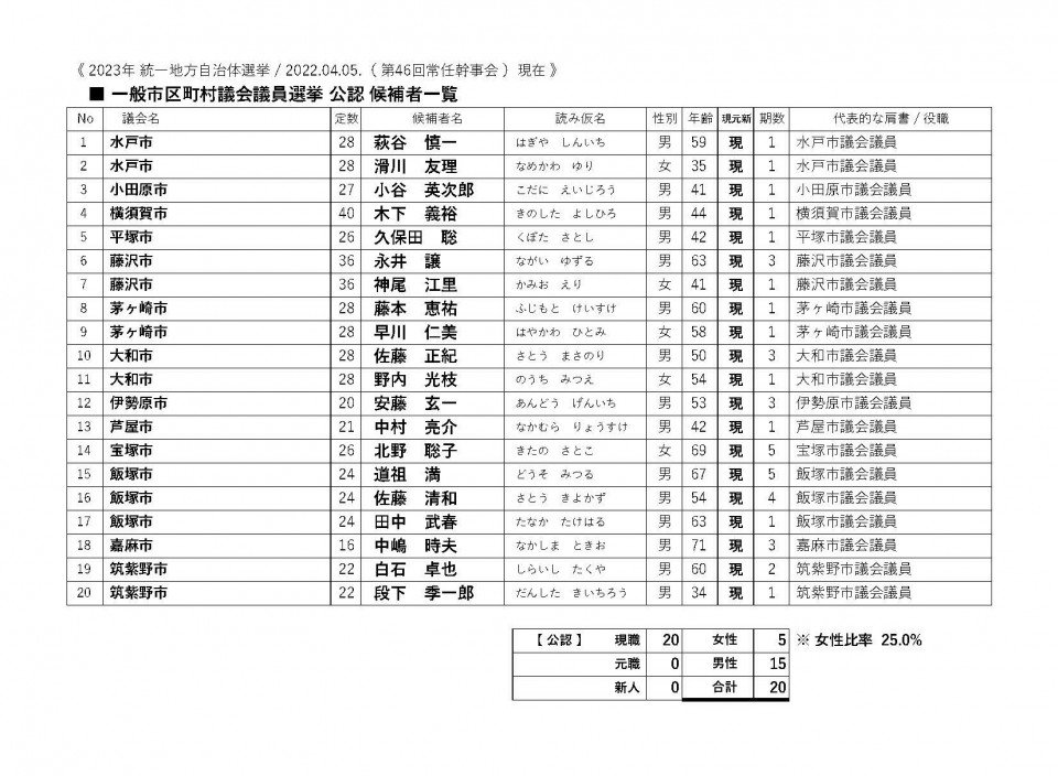 01-03　候補一覧〖一般市区町村議会〗20220405.jpg