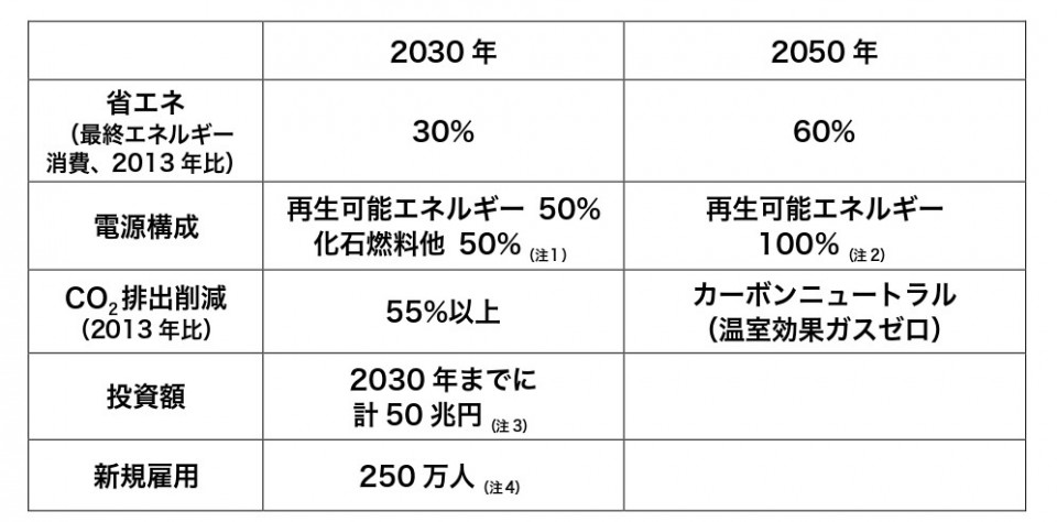 環境エネルギー重点政策2022