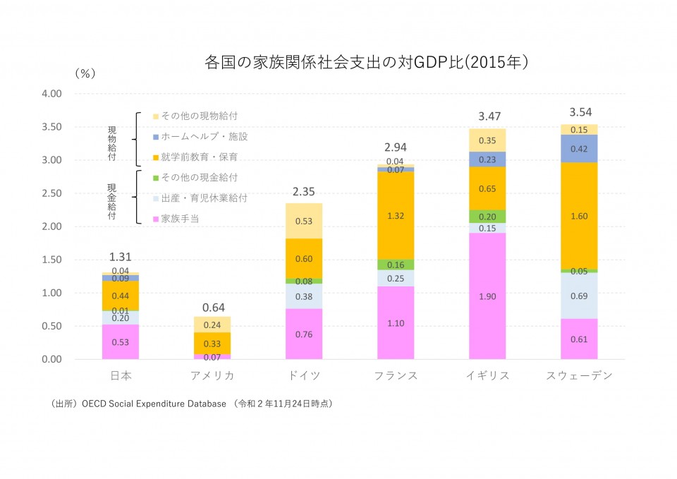 各国の家族関係社会支出の対GDP比(2015年）-1.jpg