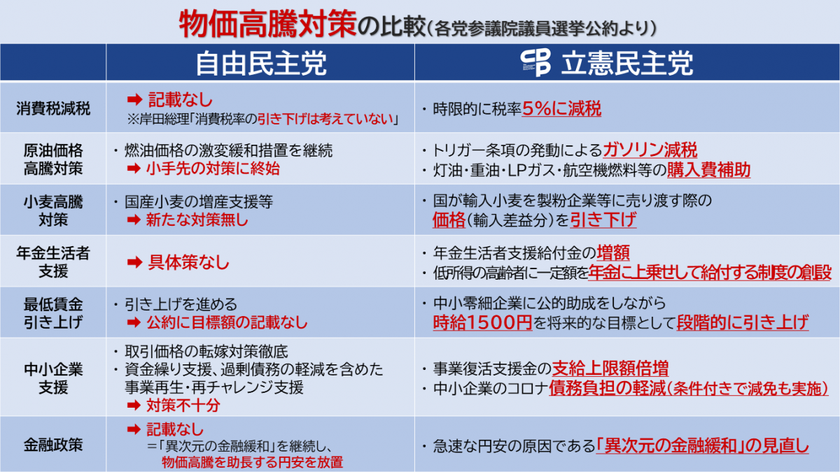 物価高騰対策の比較（各党参議院議員選挙公約より） - 立憲民主党