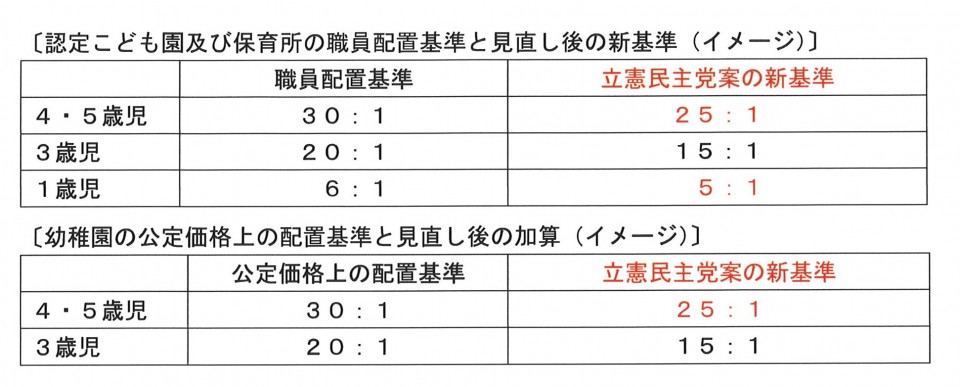 認定こども園及び保育所の職員配置基準と見直し後の新基準　保育士配置充実法案の表.jpg