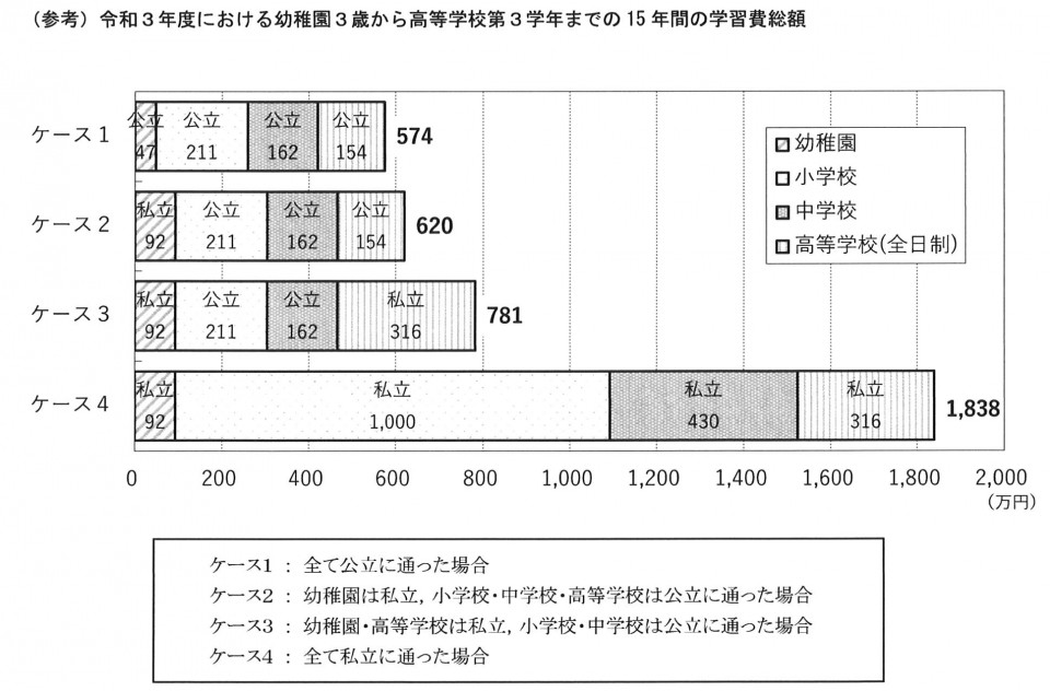 令和3年度における幼稚園3歳から高校3年までの15年間の学習費総額