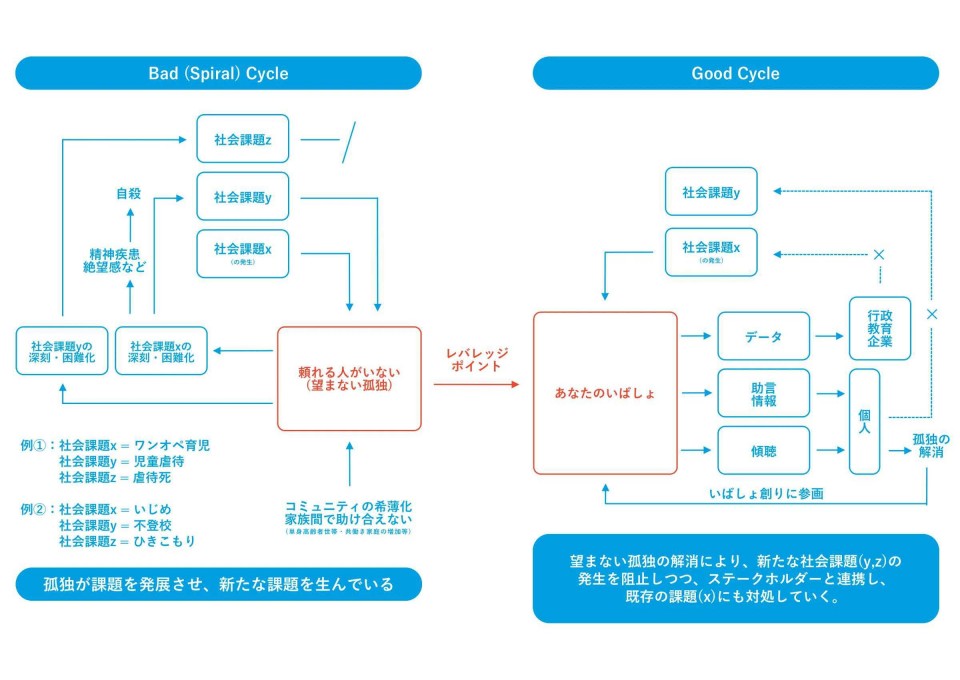 Bad CycleとGood Cycle　孤独・孤立支援