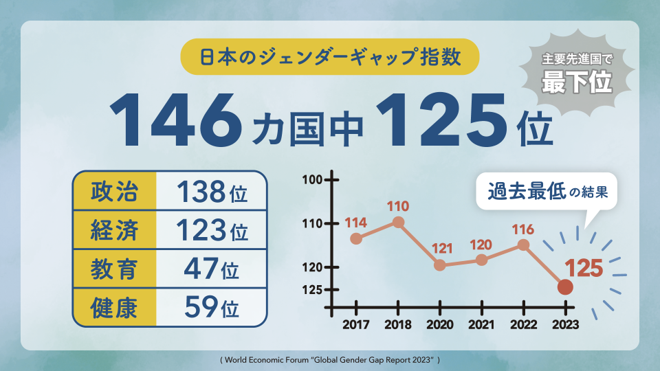 日本のジェンダーギャップ指数