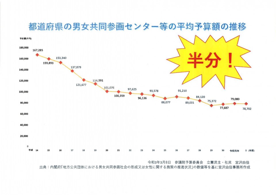 男女共同参画センター等の平均予算額の推移.jpg