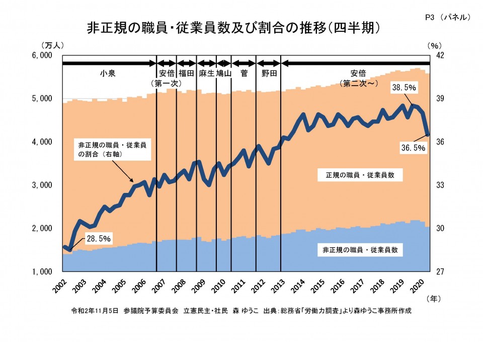 非正規の職員・従業員数及び割合の推移（四半期）.jpg