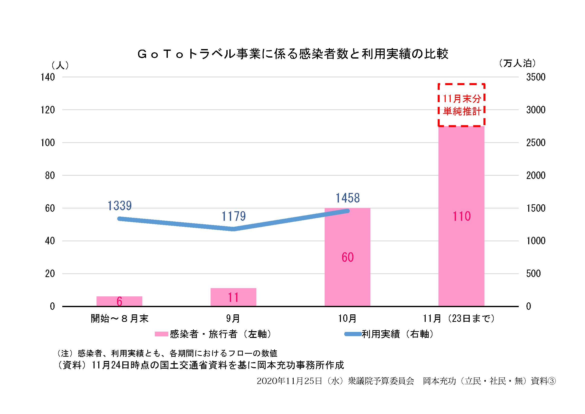 GoToトラベル事業に係る感染者数と利用実績の比較.jpg