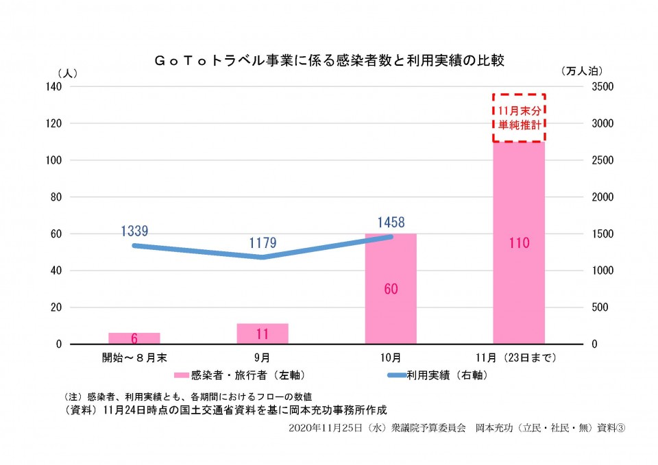 GoToトラベル事業に係る感染者数と利用実績の比較.jpg