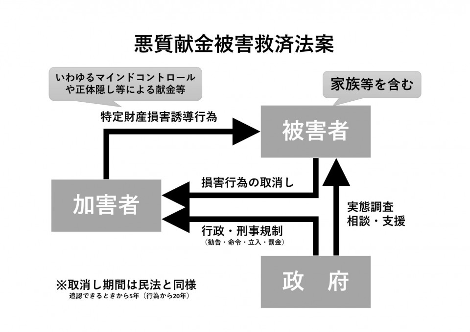 悪質献金被害救済法案