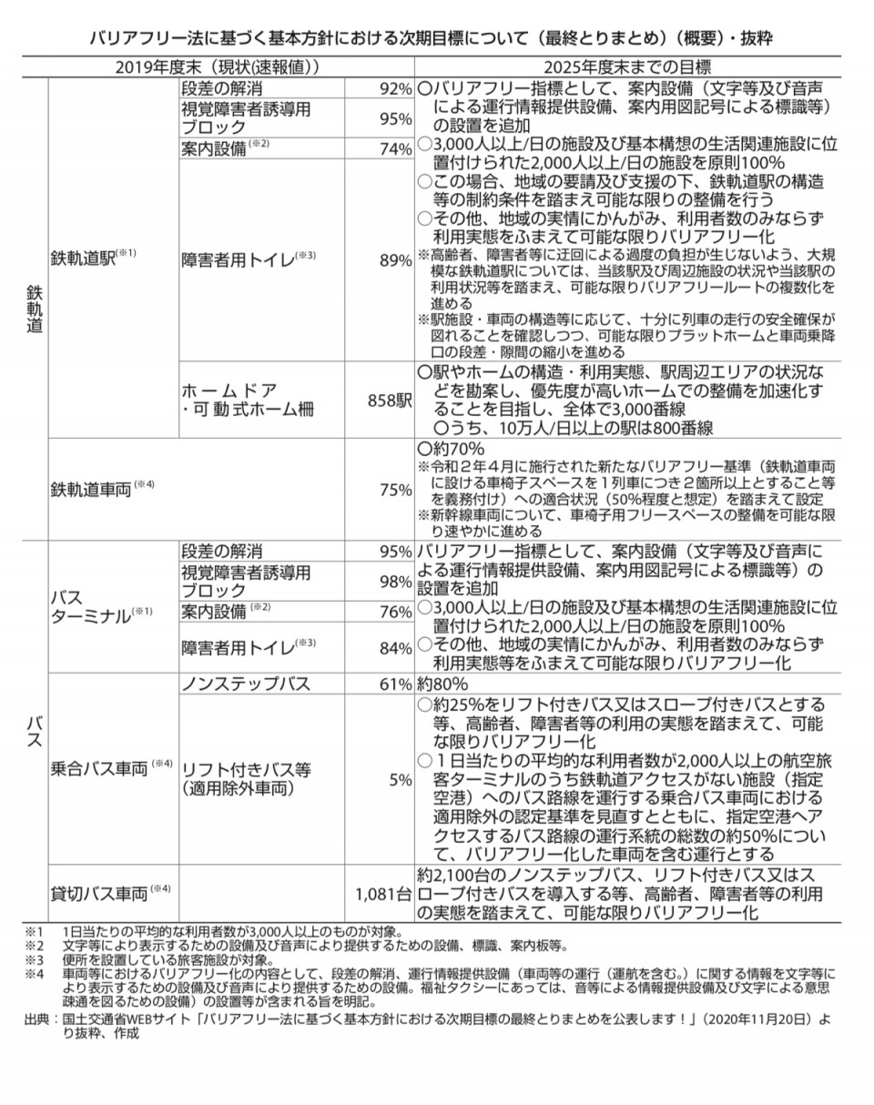 バリアフリー法に基づく基本方針における次期目標について(最終とりまとめ)(概要)・抜粋