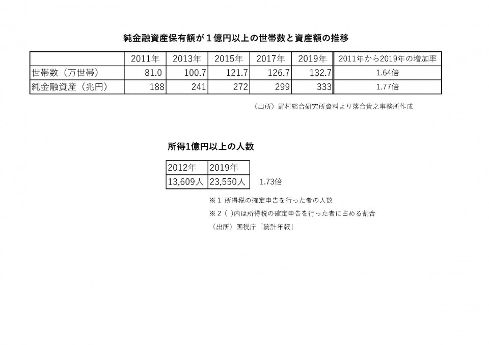 富裕層金融資産額とミリオネア増.jpg