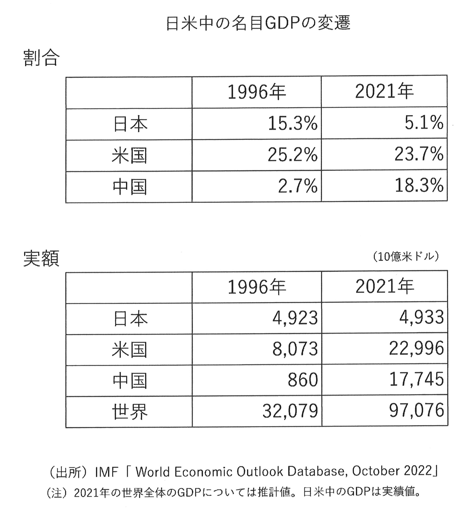 日米中の名目GDPの変遷（図表）.jpg