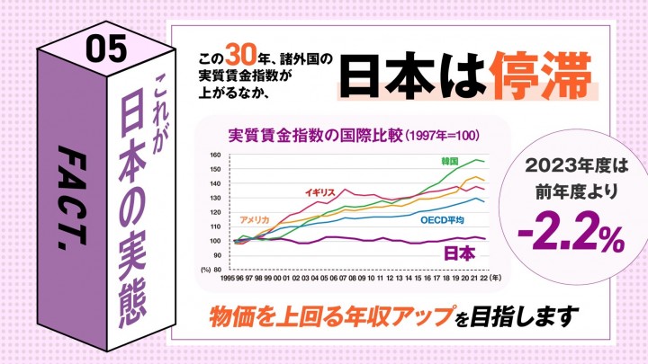 これが日本の実態　この30年諸外国の実質賃金が上がる中、日本は停滞。2023年度は前年度より-2.2％。物価を上回る年収アップを目指します。