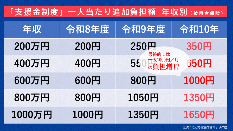 「支援金制度」の一人当たり追加負担額／年収別（被用者保険.gif