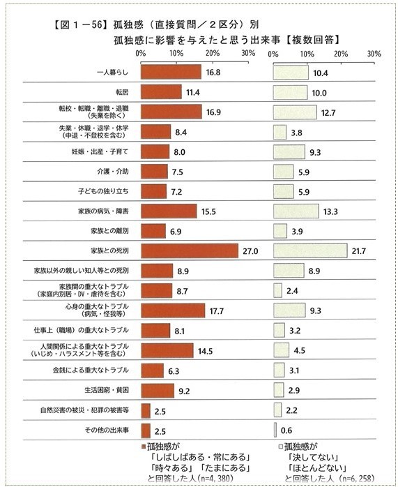 孤独孤立図　孤独感に影響を与えたと思う出来事