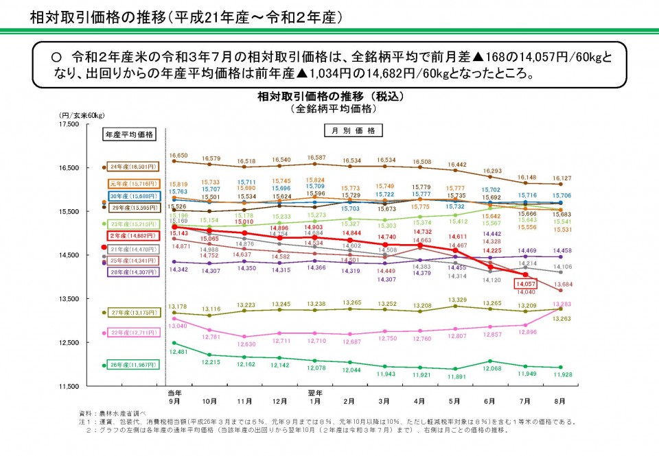 相対取引価格の推移（平成21年産～令和2年産）