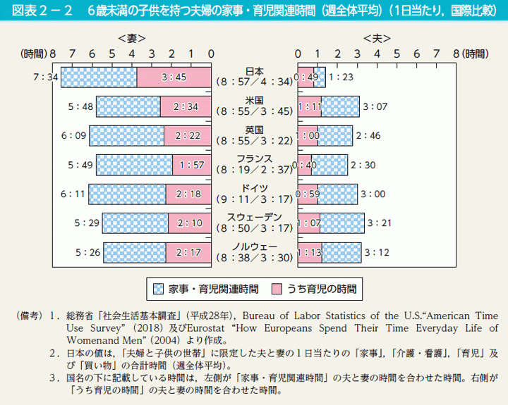 6歳未満の子どもお持つ夫婦の家事・育児関連時間.gif