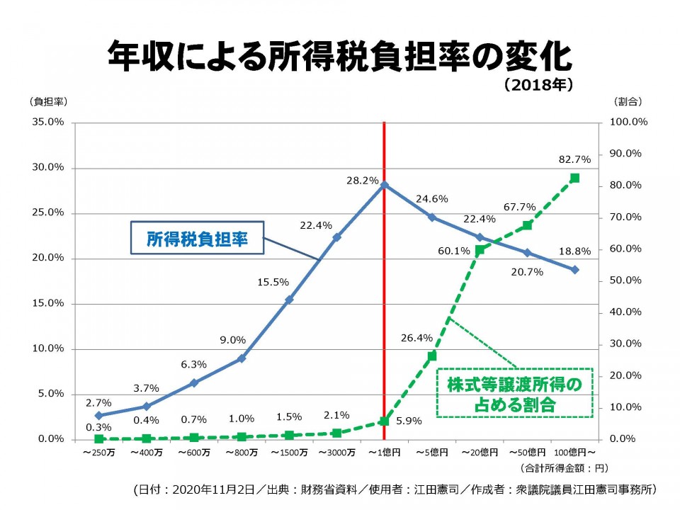 20201102_年収による税負担率の変化 (1).jpg