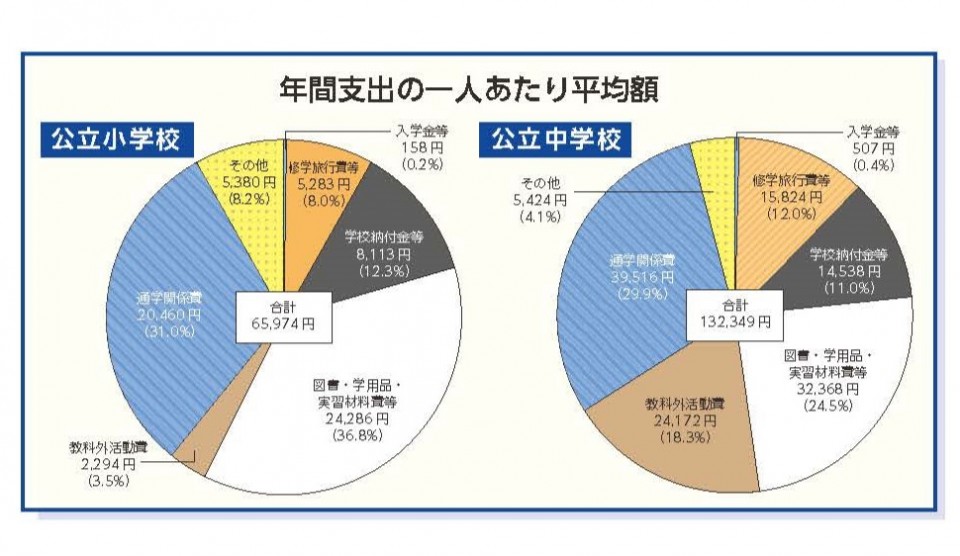 年間教育費支出の一人あたり平均額