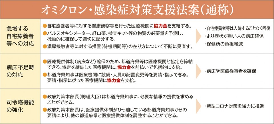 オミクロン・感染症対策支援法案