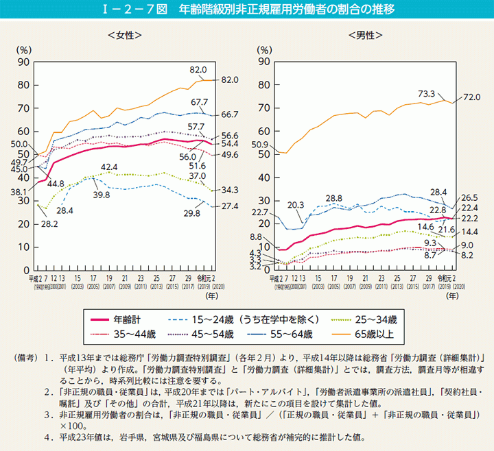 年齢階級別非正規雇用労働者の割合の推移.gif