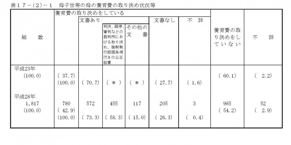 母子世帯の母の養育費の取り決め状況等.jpg