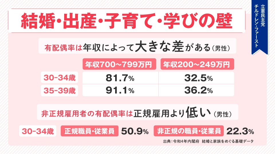 結婚・出産・子育て・学びの壁　有配偶率は年収によって大きな差がある（男性）