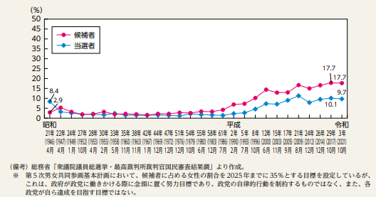 衆院当選者に占める女性の割合の推移.png